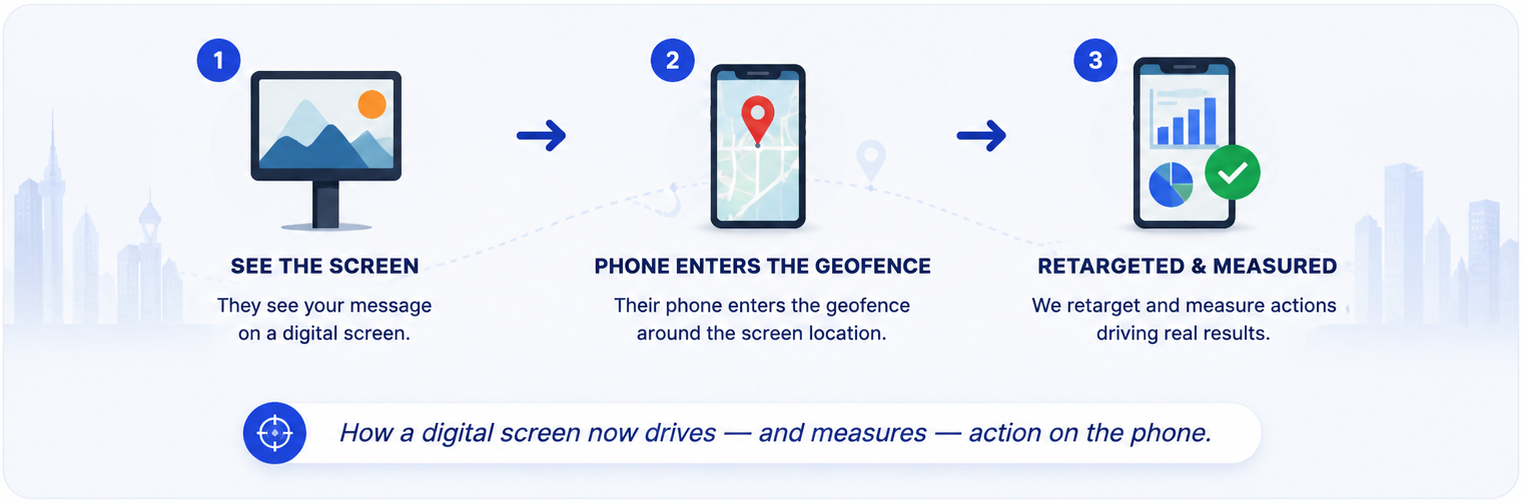 How a digital out-of-home screen drives the phone — see the screen, phone enters the geofence, then retargeted and measured