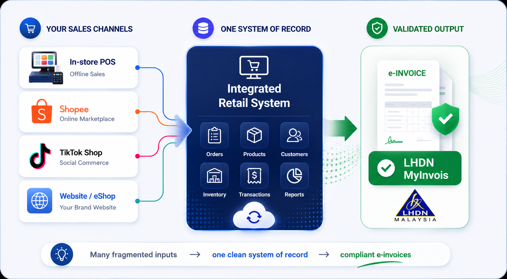 Fragmented sales channels — POS, Shopee, TikTok Shop and website — flowing into one system of record for LHDN e-invoicing