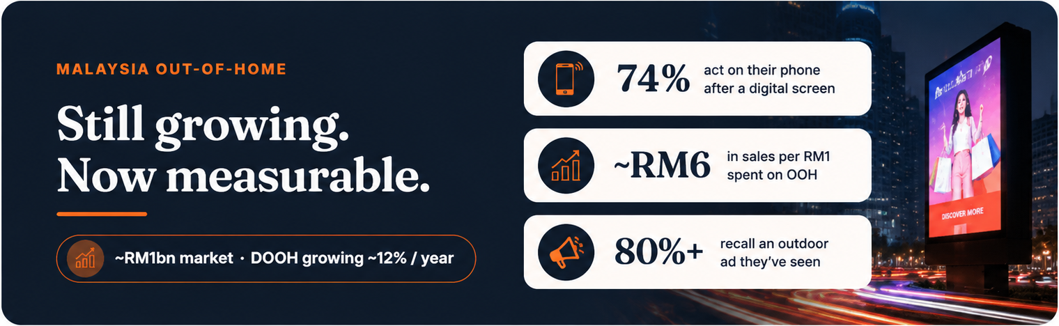 Malaysia out-of-home advertising stats — 74% act on their phone after a digital screen, ~US$5.97 in sales per US$1, 80%+ ad recall