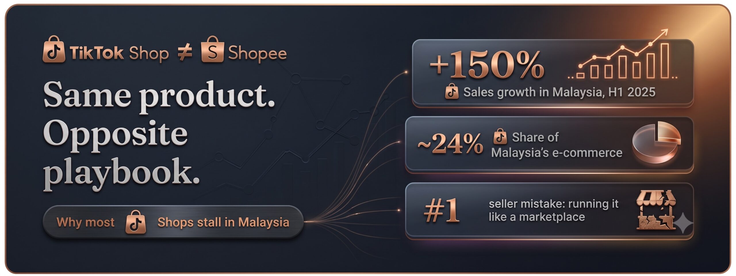 TikTok Shop vs Shopee in Malaysia — social commerce statistics comparing TikTok Shop's growth and market share against Shopee
